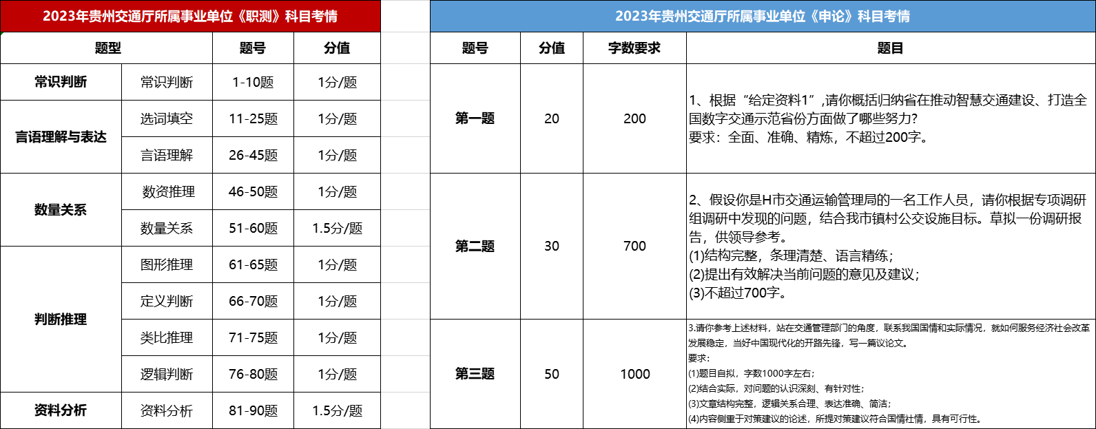 贵州省交通运输厅所属事业单位招考笔试题型及分值分布